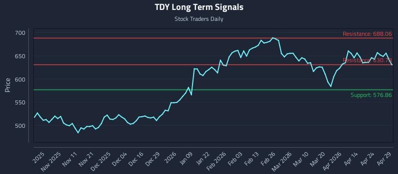 TDY Long Term Analysis for April 30 2026