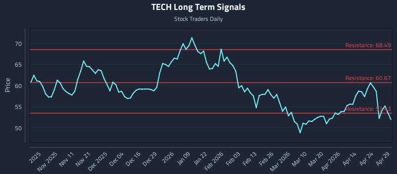 TECH Long Term Analysis for April 30 2026