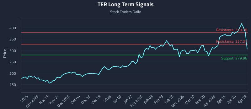 TER Long Term Analysis for April 30 2026