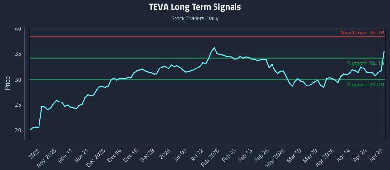 TEVA Long Term Analysis for April 30 2026