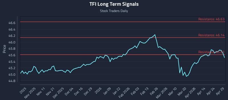 TFI Long Term Analysis for April 30 2026