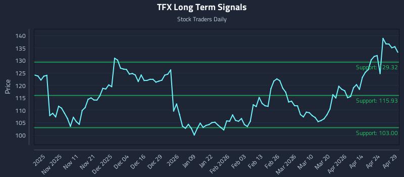 TFX Long Term Analysis for April 30 2026