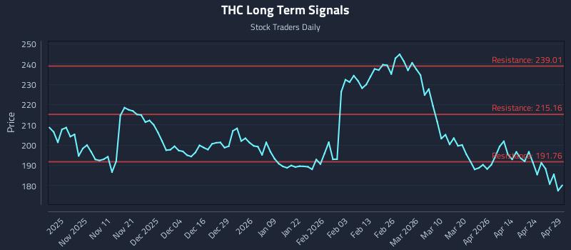 THC Long Term Analysis for April 30 2026
