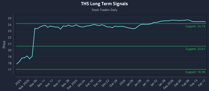 THS Long Term Analysis for April 30 2026 THS Long Term Analysis for April 30 2026