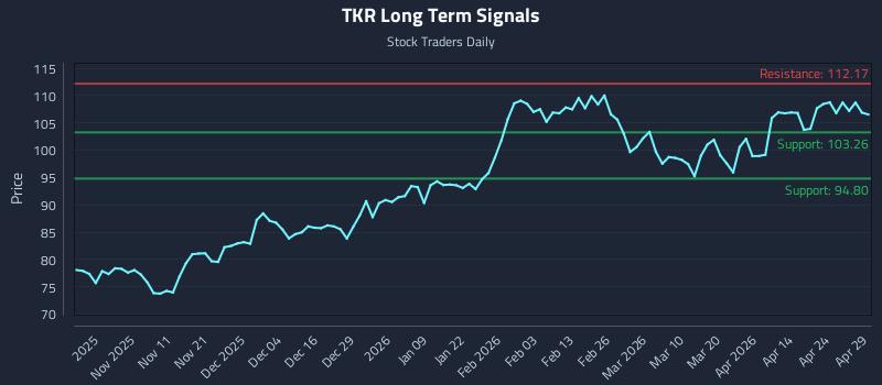 TKR Long Term Analysis for April 30 2026