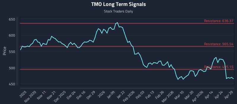 TMO Long Term Analysis for April 30 2026