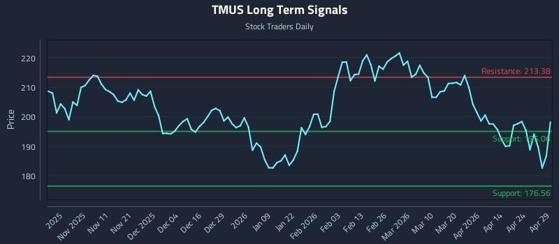 TMUS Long Term Analysis for April 30 2026