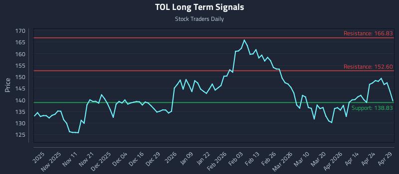 TOL Long Term Analysis for April 30 2026