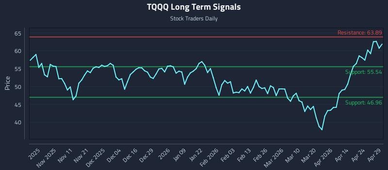 TQQQ Long Term Analysis for April 30 2026