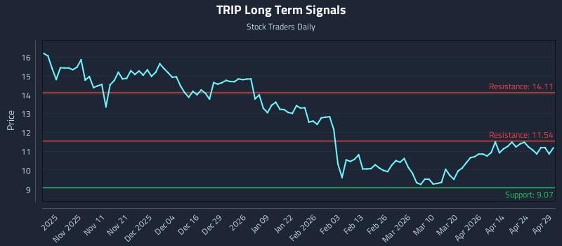 TRIP Long Term Analysis for April 30 2026