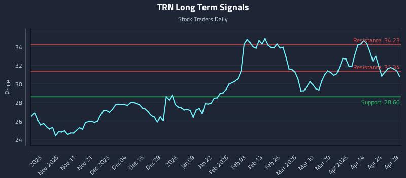 TRN Long Term Analysis for April 30 2026