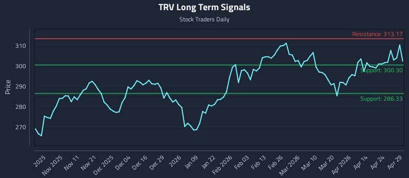 TRV Long Term Analysis for April 30 2026