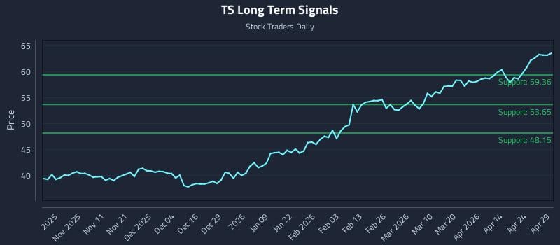 TS Long Term Analysis for April 30 2026