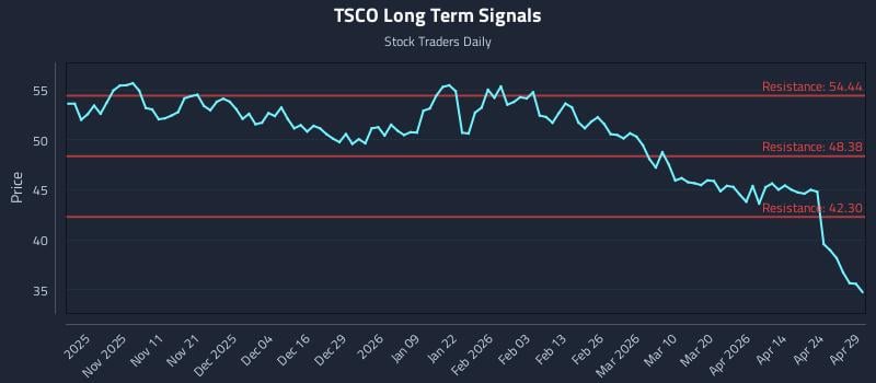 TSCO Long Term Analysis for April 30 2026