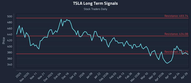 TSLA Long Term Analysis for April 30 2026 TSLA Long Term Analysis for April 30 2026