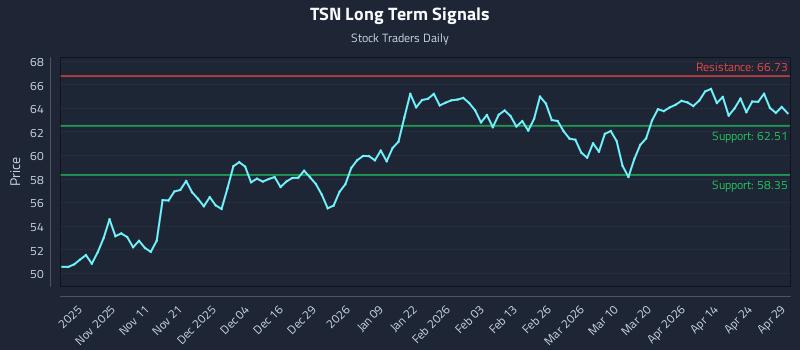 TSN Long Term Analysis for April 30 2026 TSN Long Term Analysis for April 30 2026
