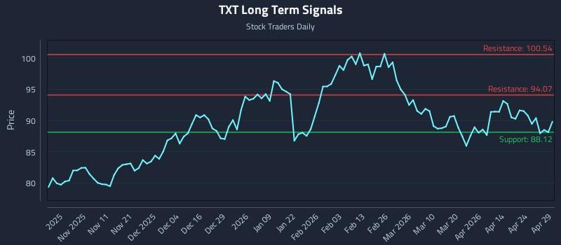 TXT Long Term Analysis for April 30 2026