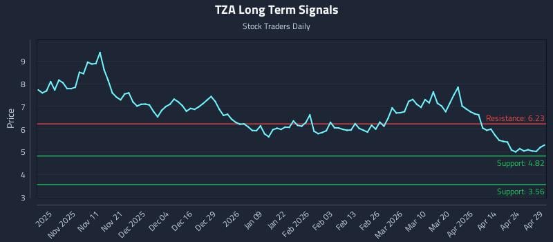 TZA Long Term Analysis for April 30 2026