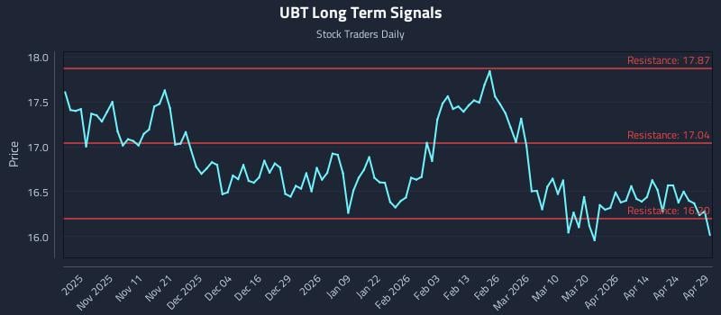 UBT Long Term Analysis for April 30 2026