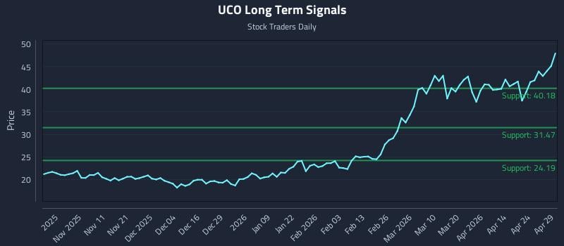 UCO Long Term Analysis for April 30 2026