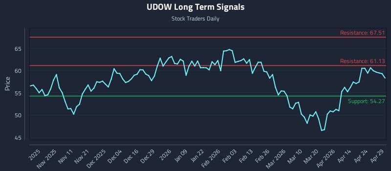 UDOW Long Term Analysis for April 30 2026
