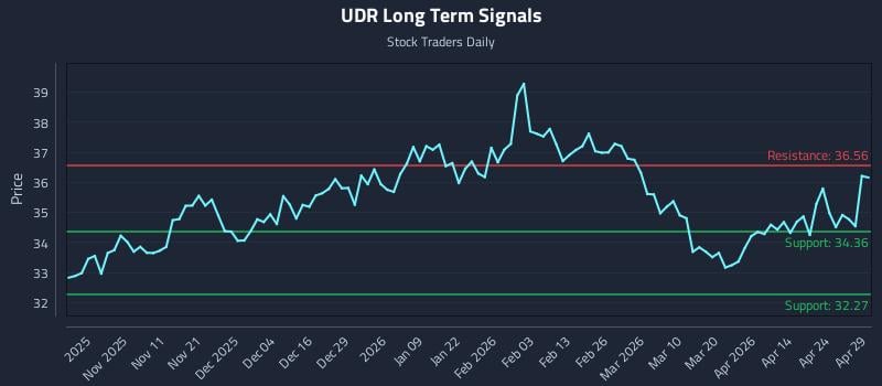 UDR Long Term Analysis for April 30 2026