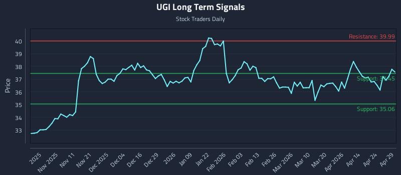 UGI Long Term Analysis for April 30 2026