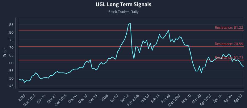 UGL Long Term Analysis for April 30 2026