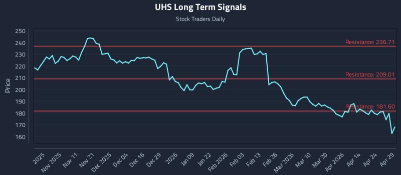 UHS Long Term Analysis for April 30 2026
