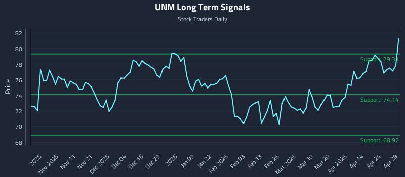 UNM Long Term Analysis for April 30 2026