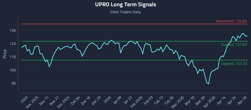 UPRO Long Term Analysis for April 30 2026