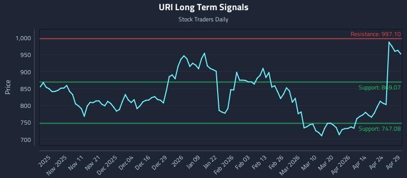 URI Long Term Analysis for April 30 2026