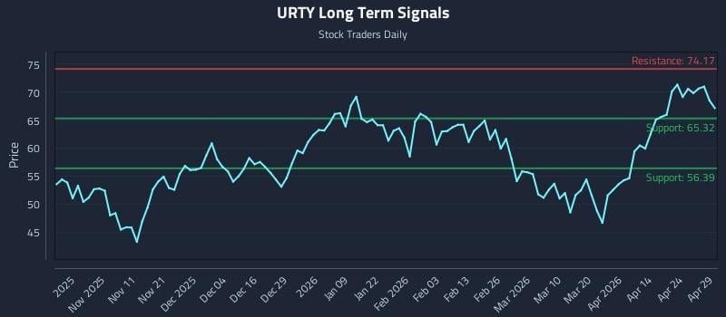 URTY Long Term Analysis for April 30 2026