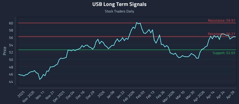 USB Long Term Analysis for April 30 2026
