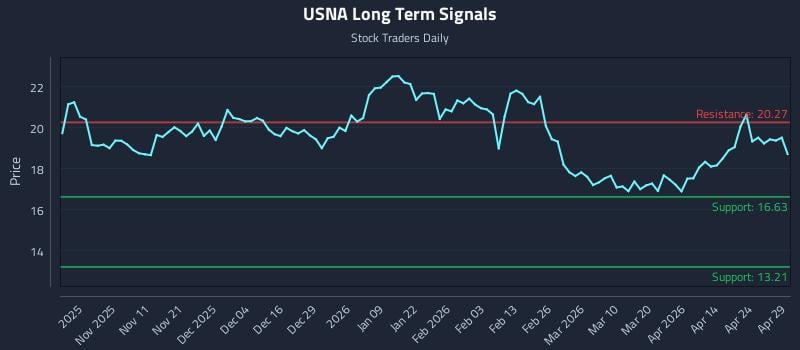 USNA Long Term Analysis for April 30 2026