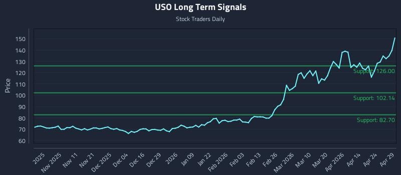 USO Long Term Analysis for April 30 2026
