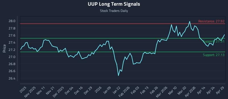 UUP Long Term Analysis for April 30 2026