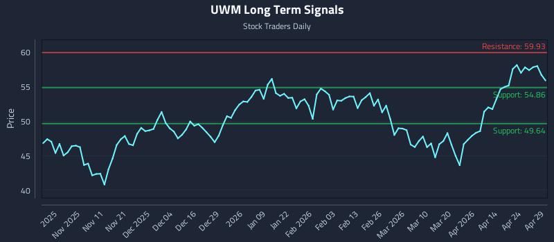 UWM Long Term Analysis for April 30 2026