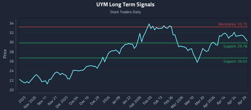 UYM Long Term Analysis for April 30 2026