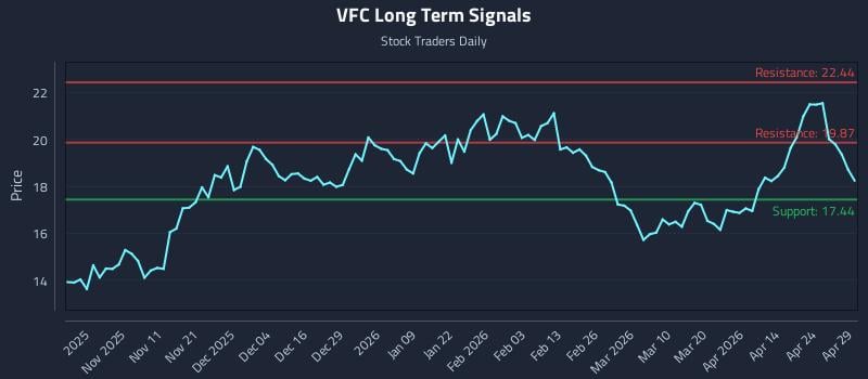 VFC Long Term Analysis for April 30 2026