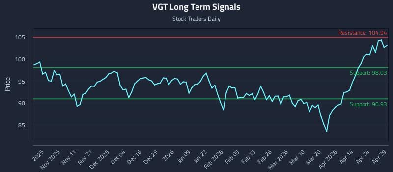 VGT Long Term Analysis for April 30 2026