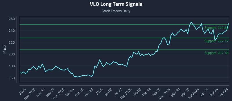 VLO Long Term Analysis for April 30 2026