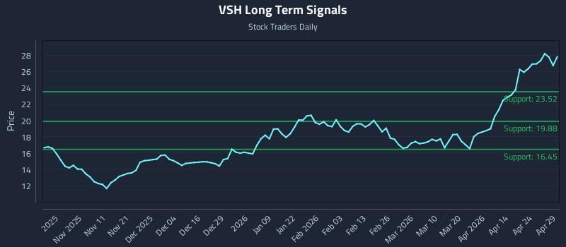 VSH Long Term Analysis for April 30 2026