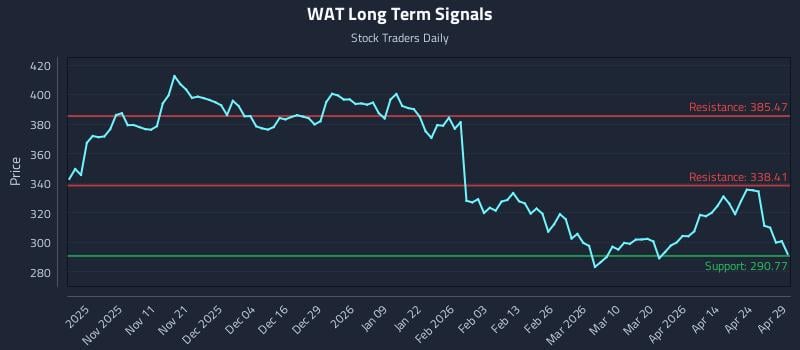 WAT Long Term Analysis for April 30 2026