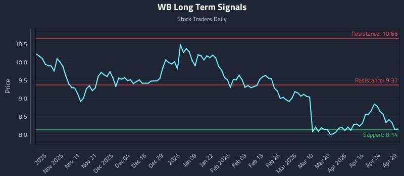 WB Long Term Analysis for April 30 2026