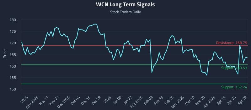 WCN Long Term Analysis for April 30 2026