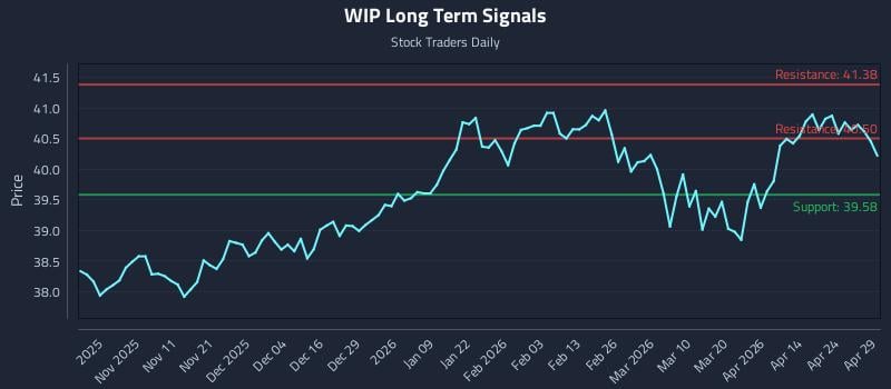 WIP Long Term Analysis for April 30 2026