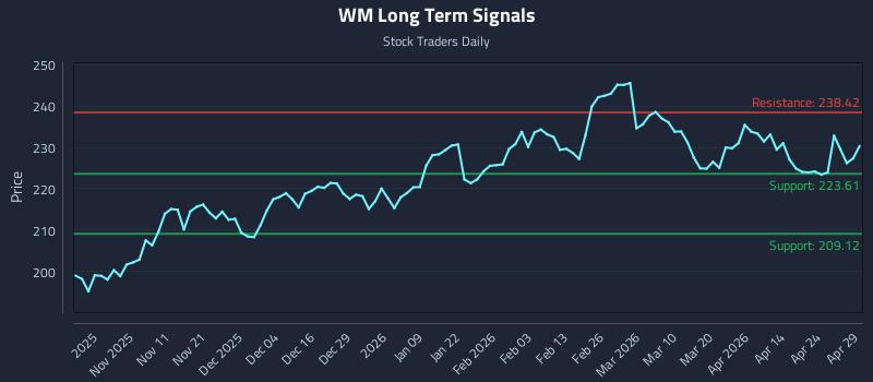WM Long Term Analysis for April 30 2026