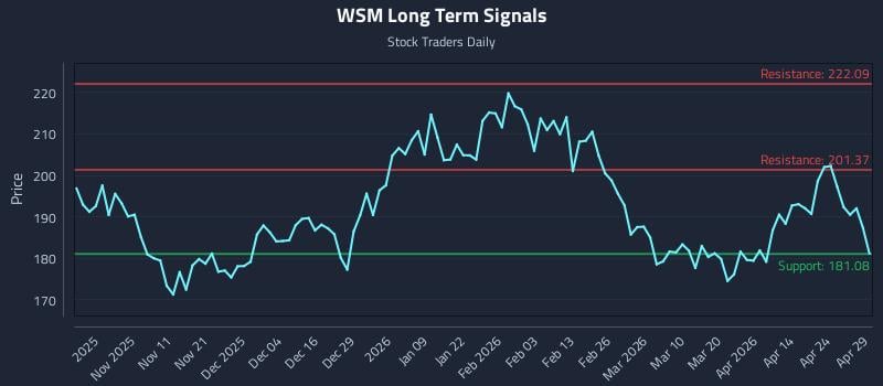 WSM Long Term Analysis for April 30 2026