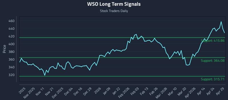 WSO Long Term Analysis for April 30 2026